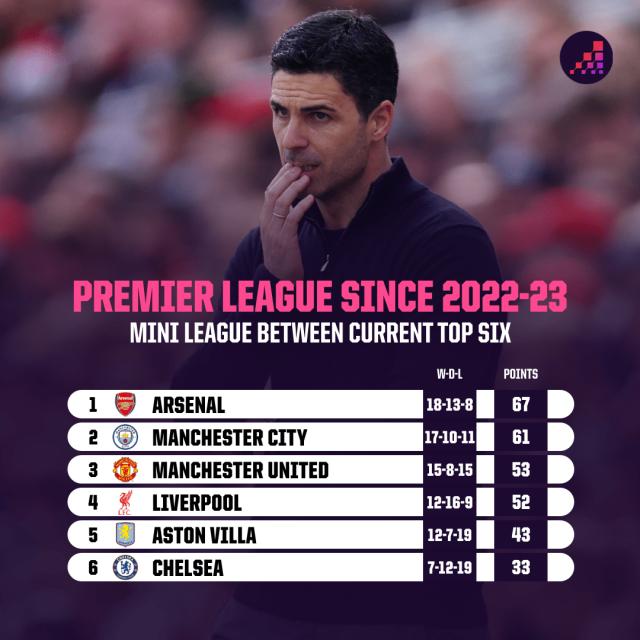 current-top-six-in-premier-league-mini-league-since-22-23.png